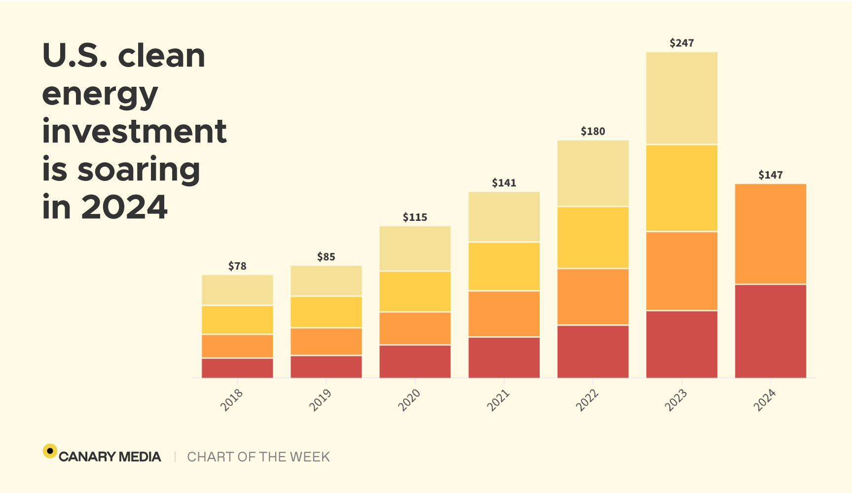 Chart: US clean energy investment is soaring thanks to… | Canary Media