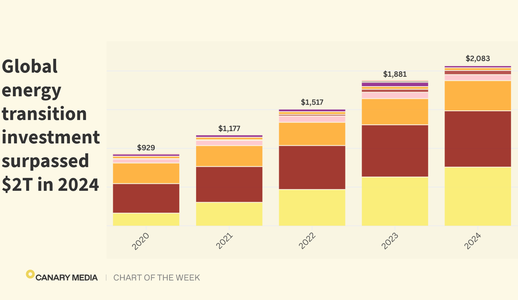 Chart: Global investment in the energy transition… | Canary Media